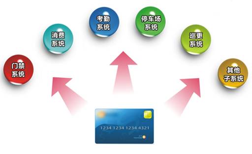 門(mén)禁一卡通系統結構